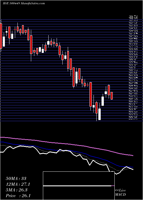  Daily chart HIND.ORG.CHM