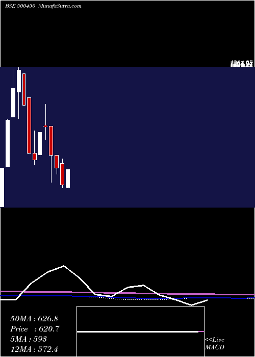  monthly chart MpilCorp