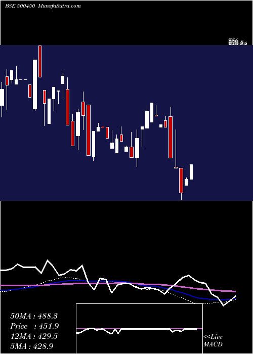  weekly chart MpilCorp