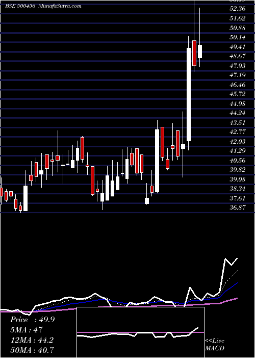  Daily chart PasAcrylon