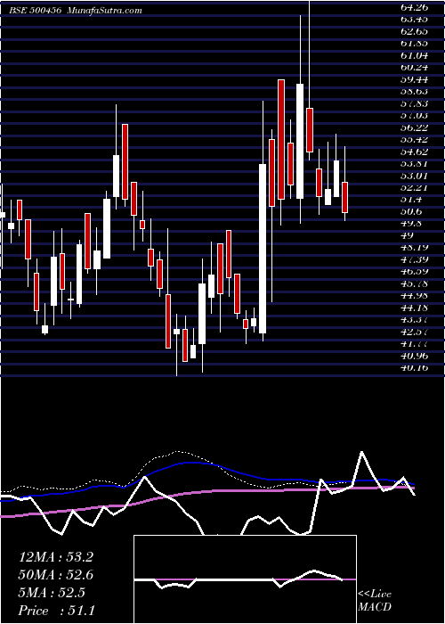  weekly chart PasAcrylon