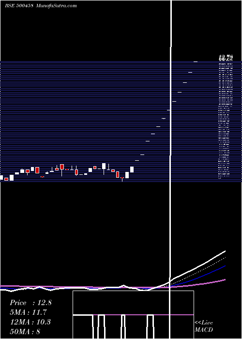  Daily chart KORE