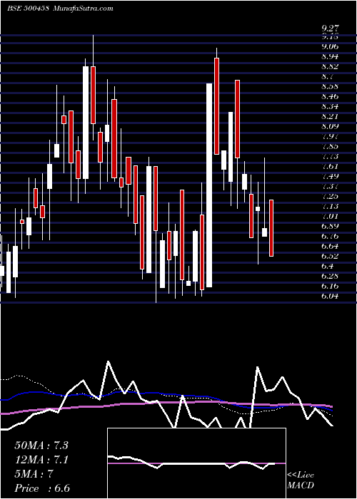  weekly chart Kore