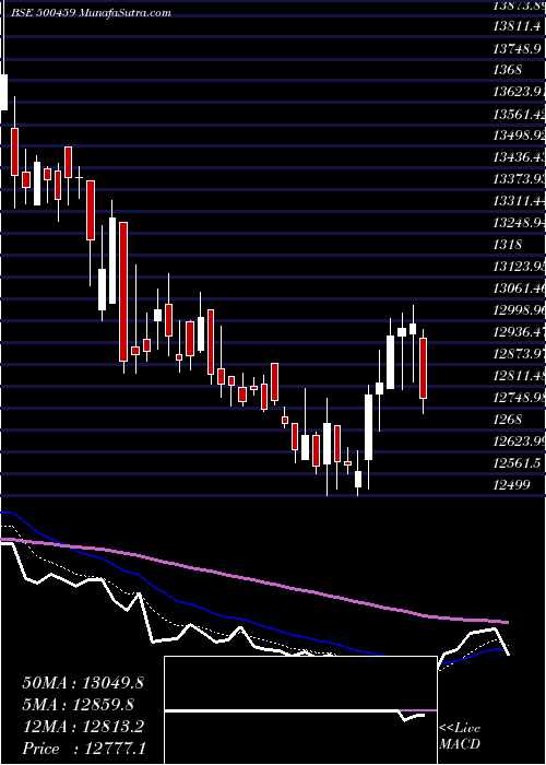 Daily chart ProcterGam