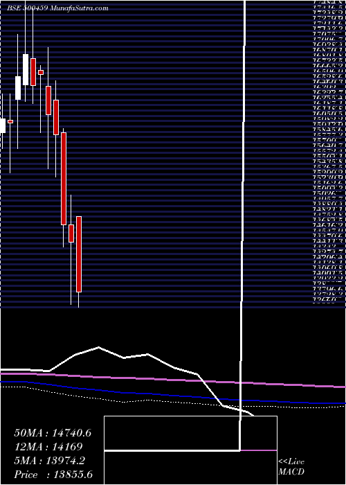  monthly chart ProcterGam