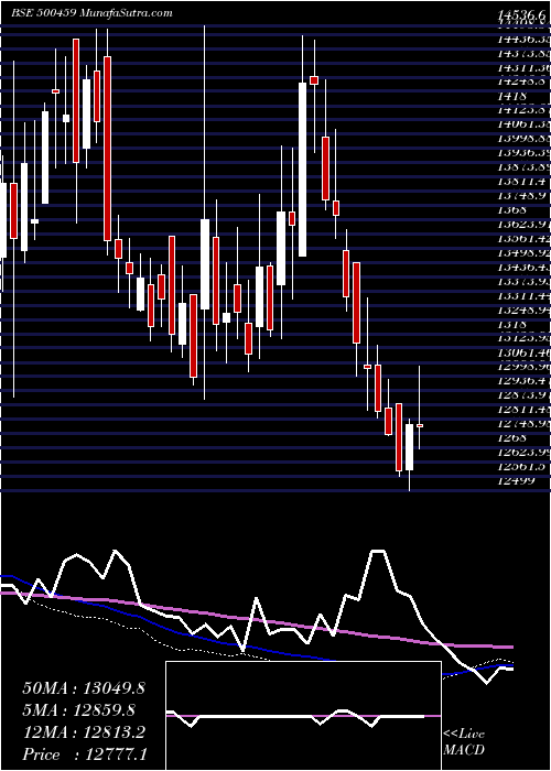  weekly chart ProcterGam