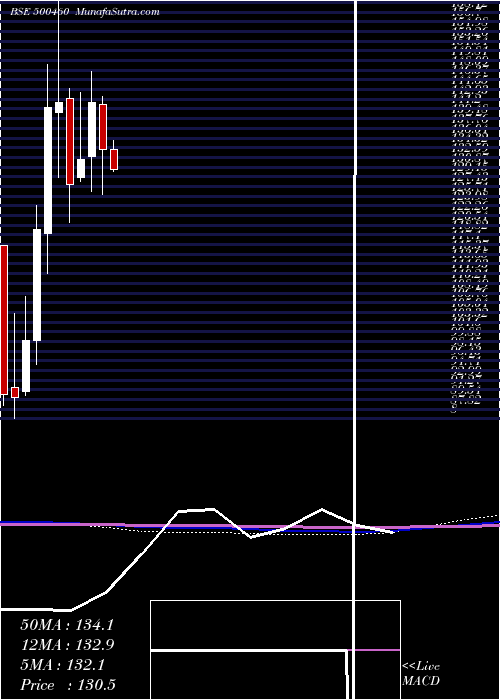  monthly chart Mukand