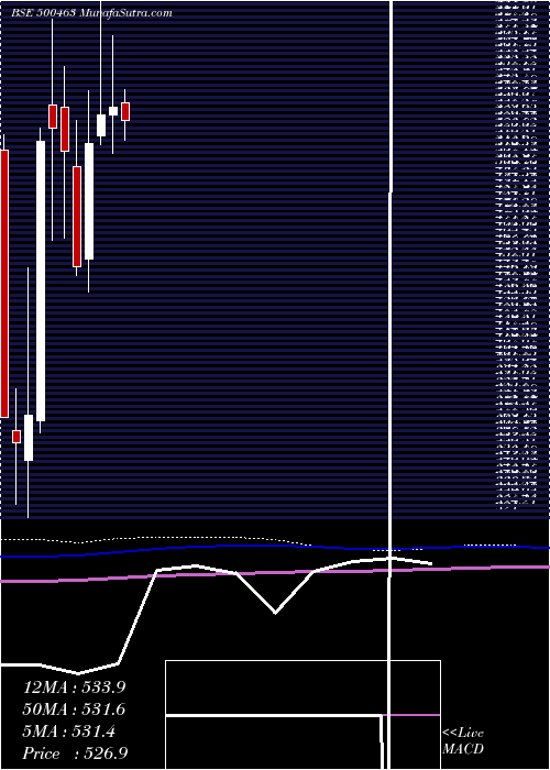  monthly chart Agcnet