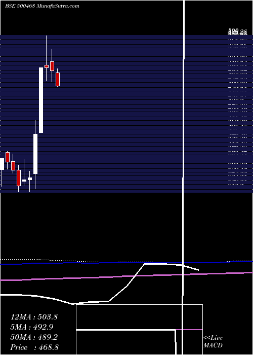  monthly chart Agcnet