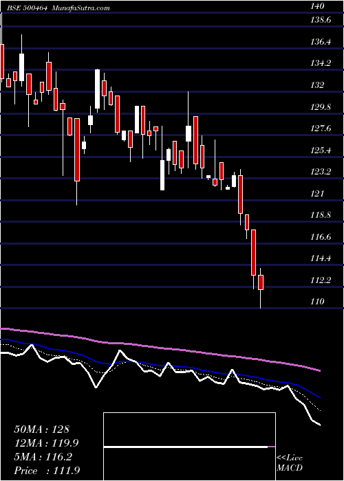  Daily chart UcalFuel