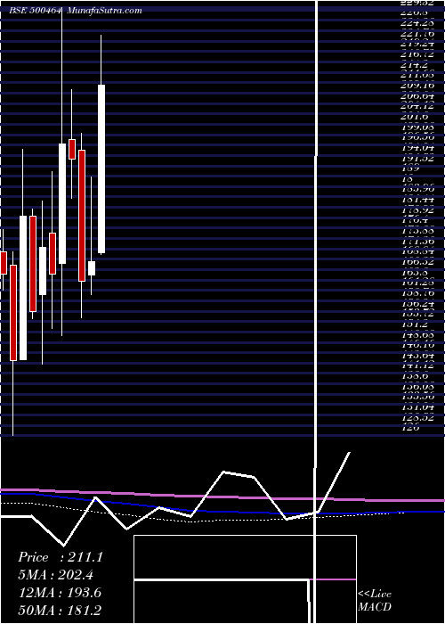  monthly chart UcalFuel