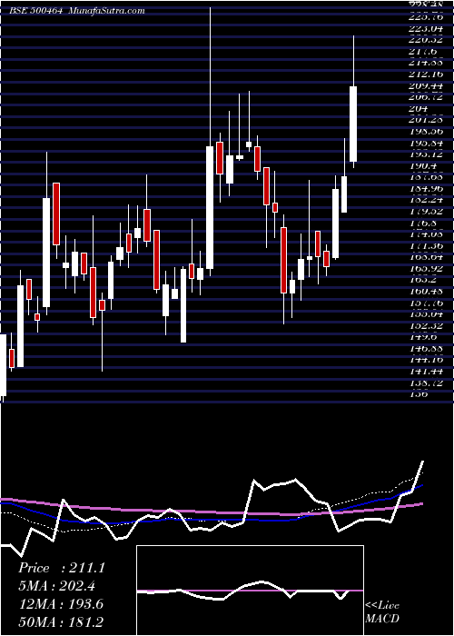  weekly chart UcalFuel