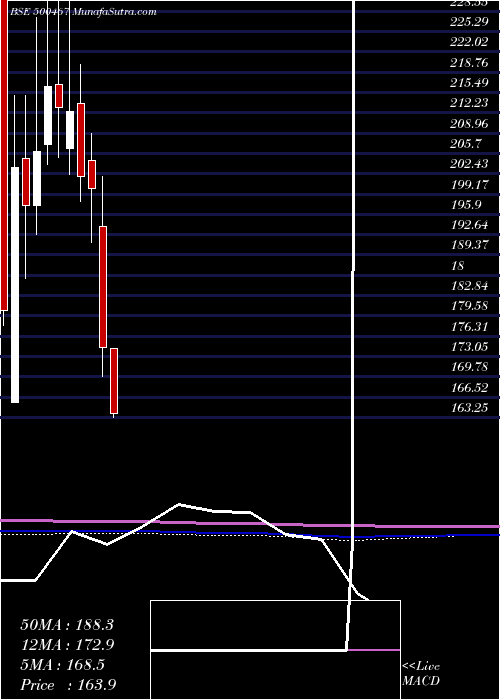  monthly chart HarrMalayal