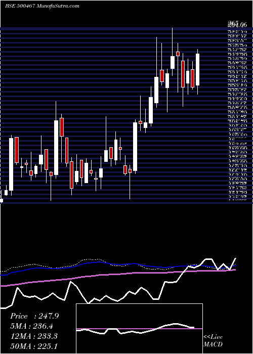  weekly chart HarrMalayal