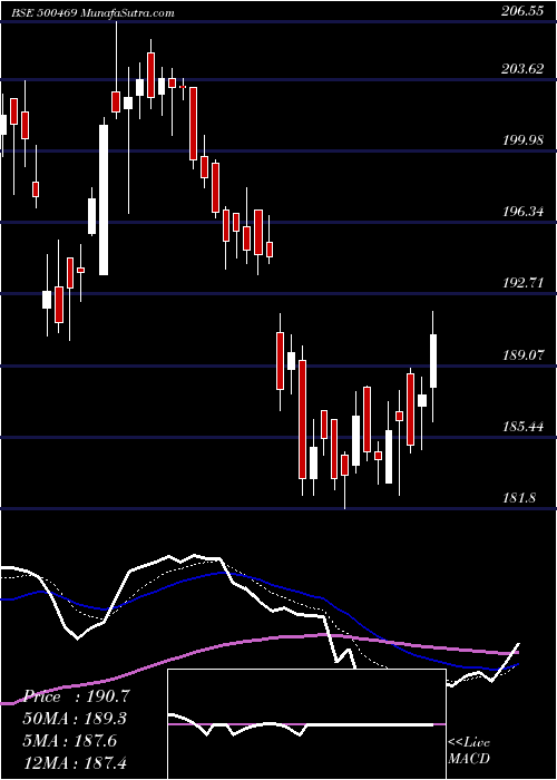  Daily chart FEDERAL BANK