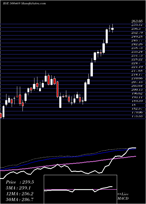  weekly chart FederalBank