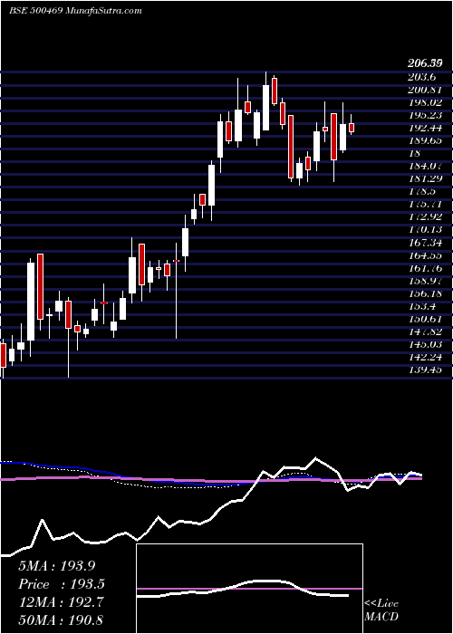  weekly chart FederalBank