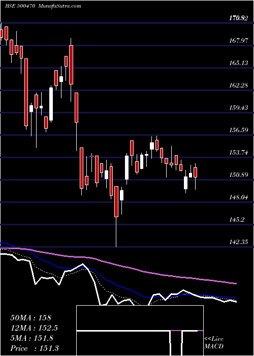  Daily chart TATA STEEL