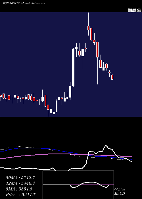  weekly chart SkfIndia