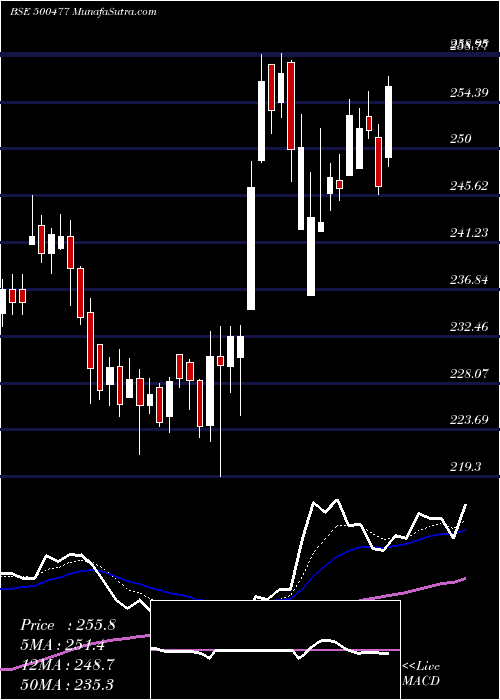  Daily chart AshokLeyl