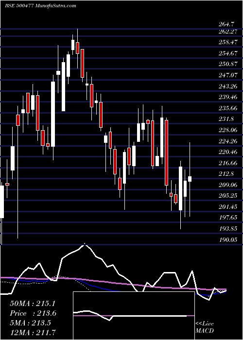  weekly chart AshokLeyl