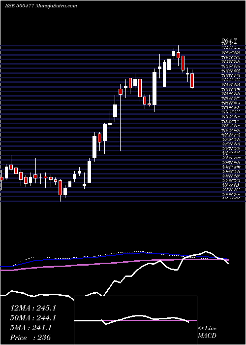  weekly chart AshokLeyl