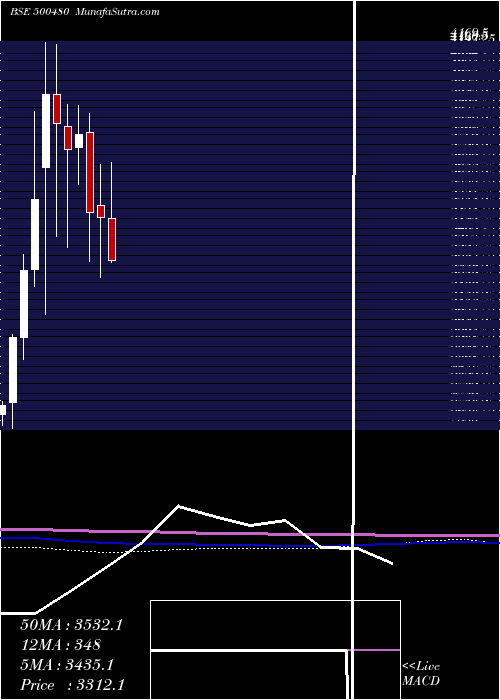  monthly chart CumminsI