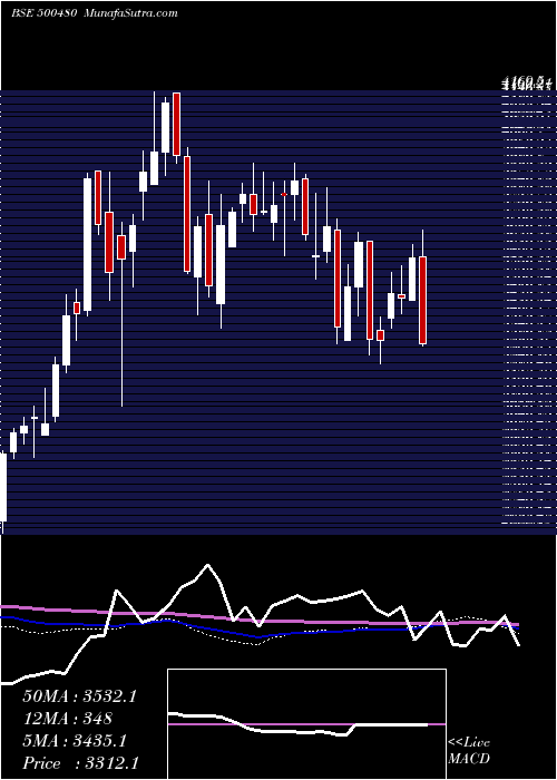  weekly chart CumminsI