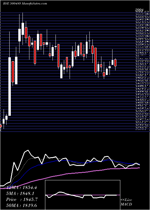  Daily chart TataComm