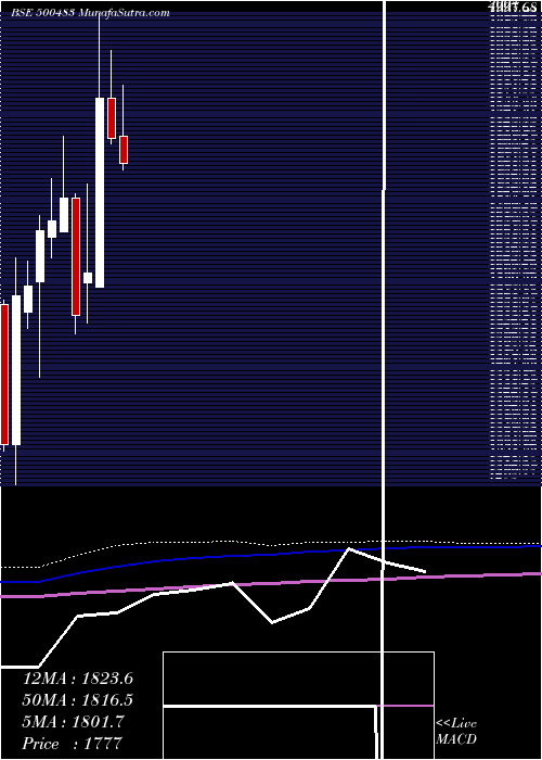  monthly chart TataComm