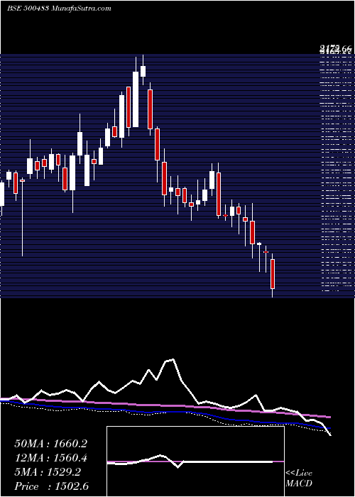  weekly chart TataComm