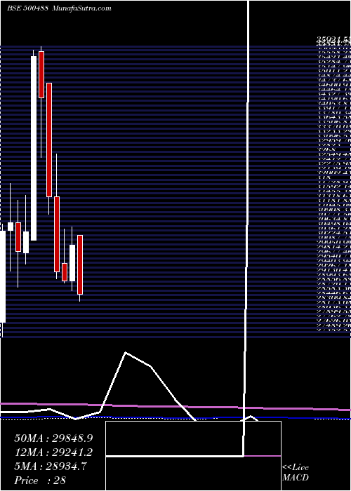  monthly chart AbbottI