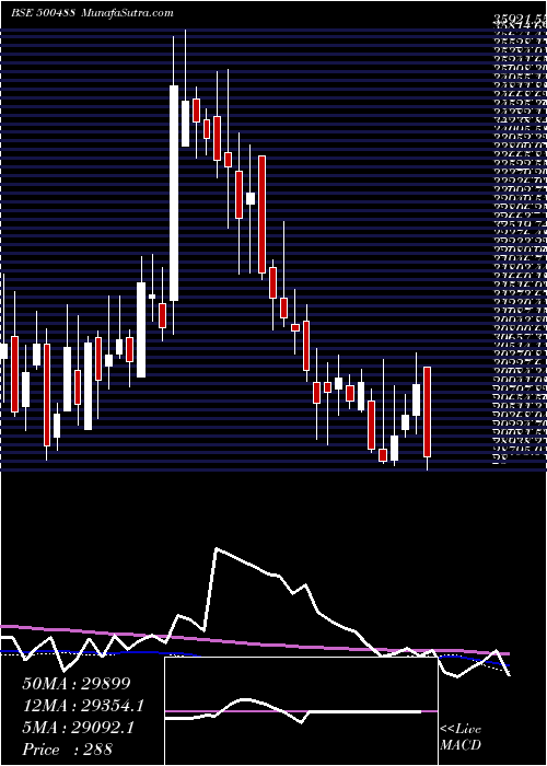 weekly chart AbbottI