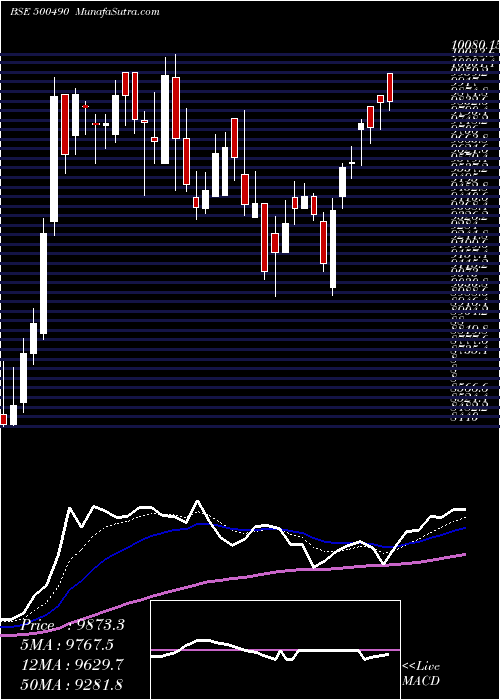  Daily chart BAJ HOLD INV