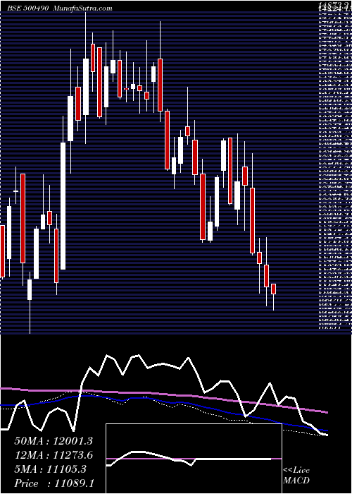  weekly chart BajHold