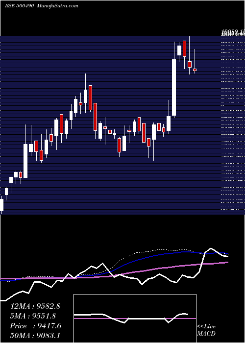  weekly chart BajHold