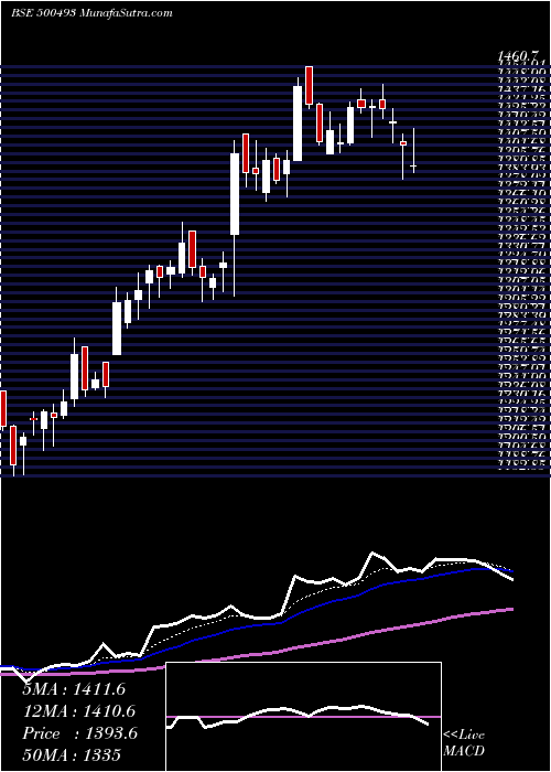  Daily chart BHARAT FORGE