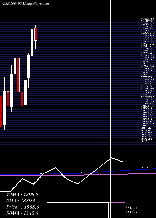  monthly chart BharatForge