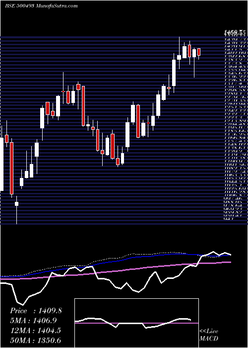  weekly chart BharatForge
