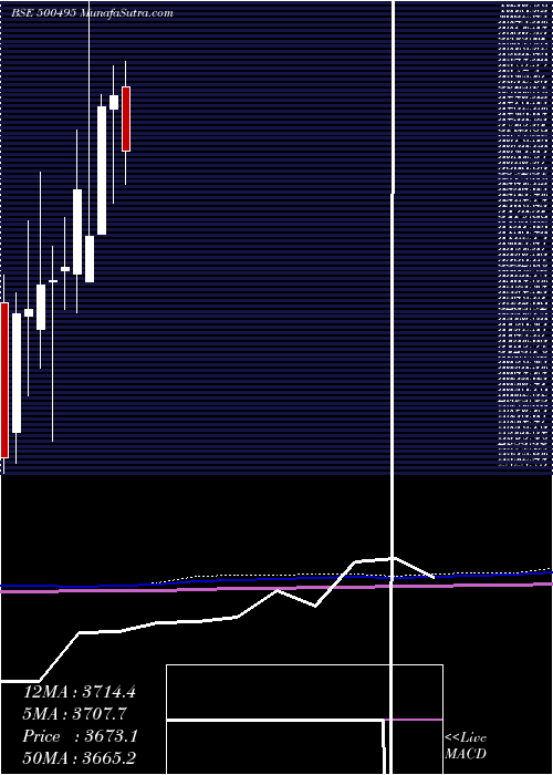  monthly chart Escorts