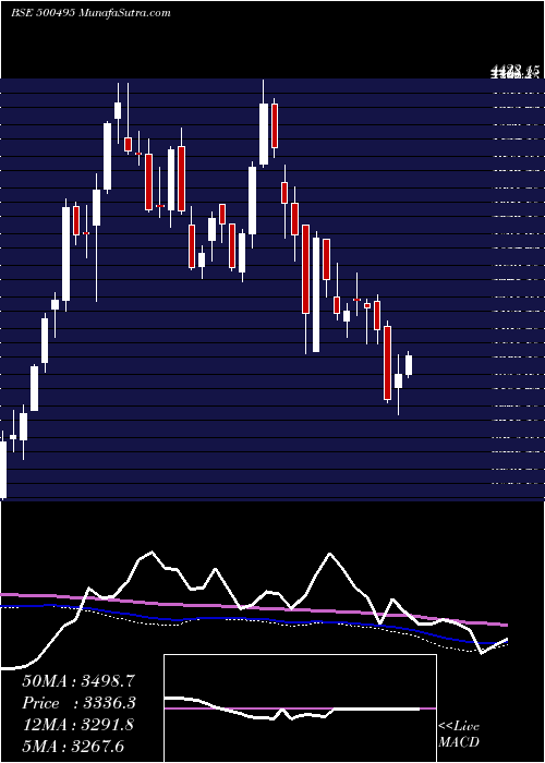  weekly chart Escorts