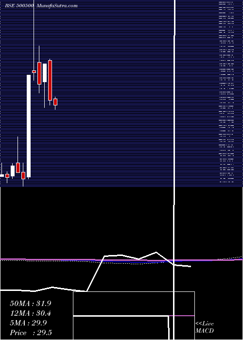  monthly chart HindMotors