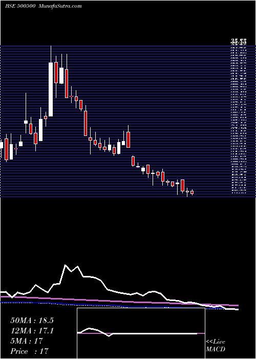  weekly chart HindMotors