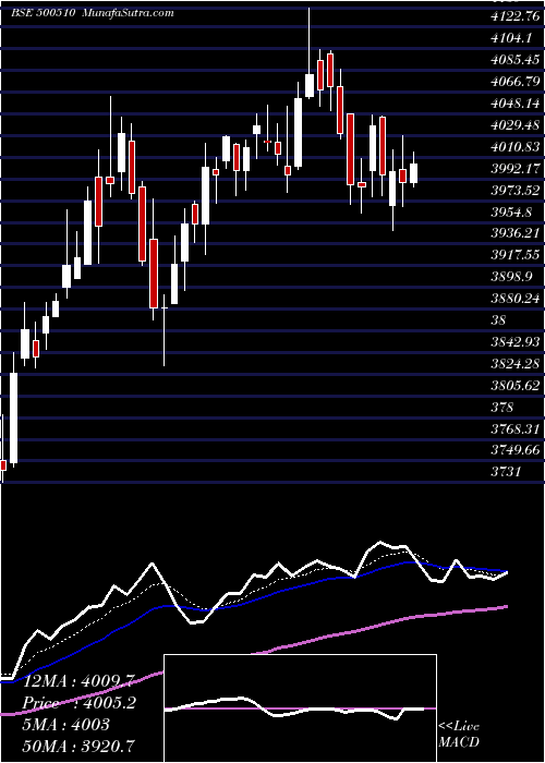 Daily chart LARSEN & TOU