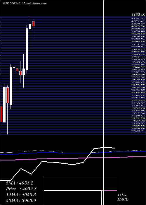  monthly chart LarsenTou
