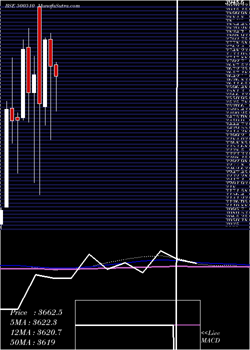  monthly chart LarsenTou