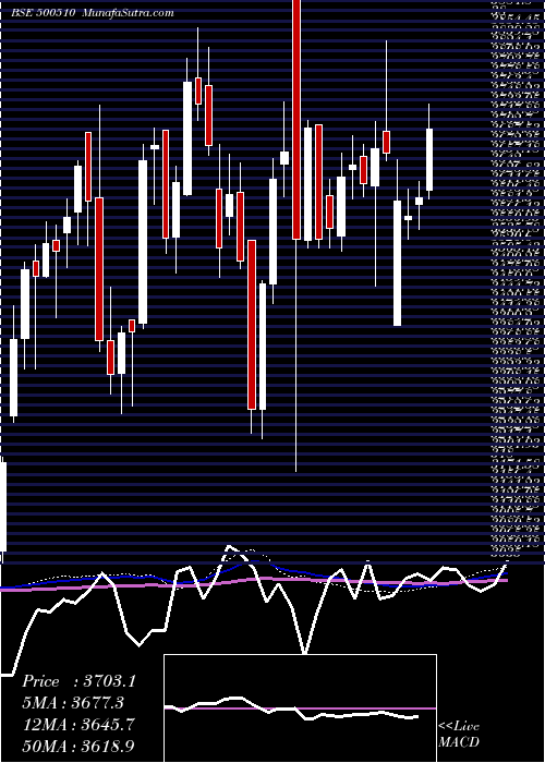  weekly chart LarsenTou