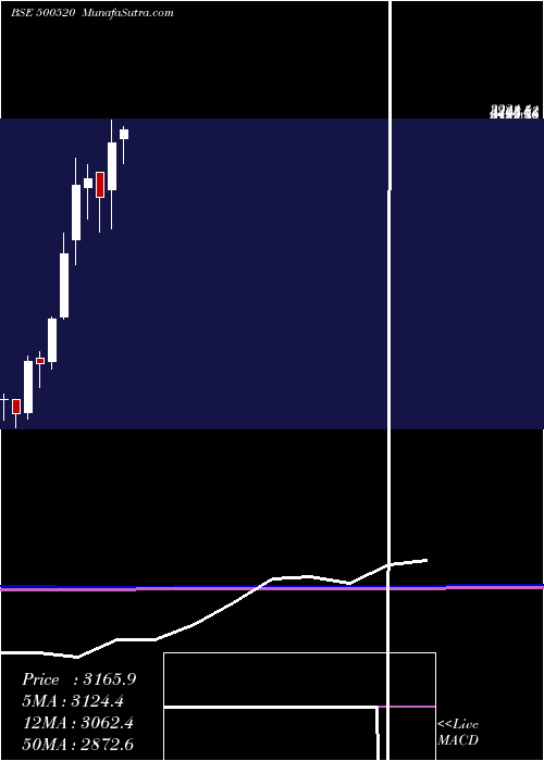  monthly chart MahMah