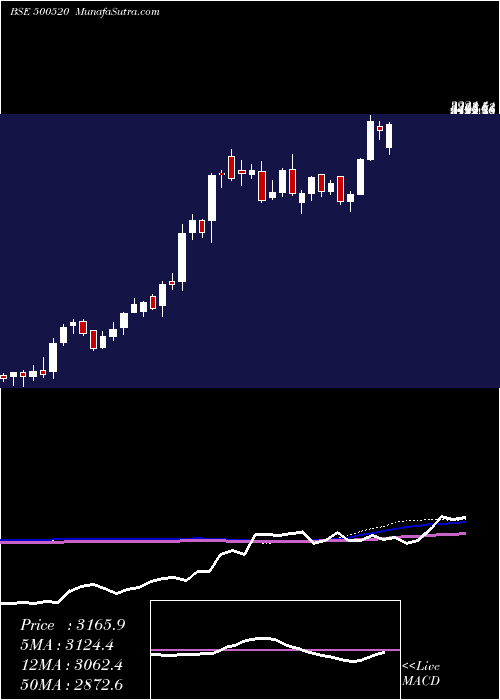  weekly chart MahMah