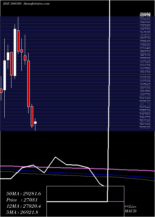  monthly chart Bosch